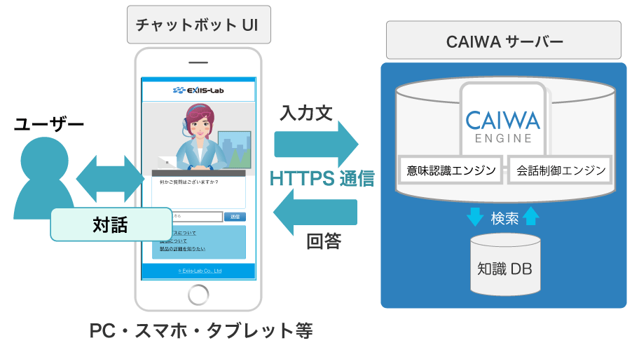 チャットボットUIと自然言語処理エンジン搭載CAIWAサーバーとの通信
