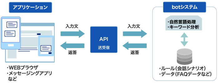 チャットボット仕組み